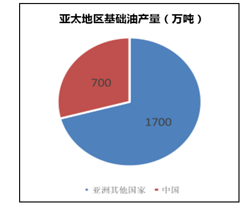 亚太地区基础油产量(万吨)