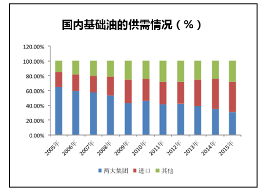 国内基础油的供需情况(%)
