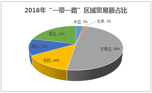 2016年“一带一路”区域贸易额占比