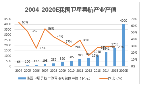 2004-2020E我国卫星导航产业产值