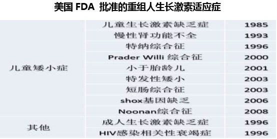 美国FDA 批准的重组人生长激素适应症