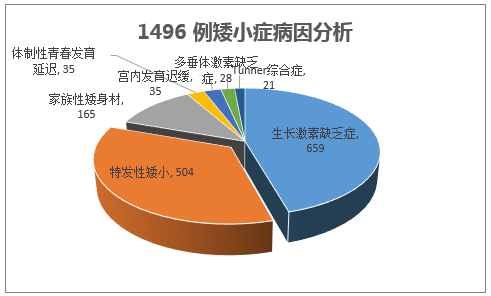 1496 例矮小症病因分析