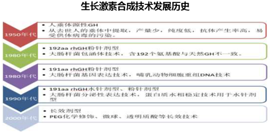 生长激素合成技术发展历史