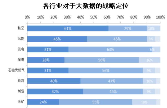 各行业对于大数据的战略定位