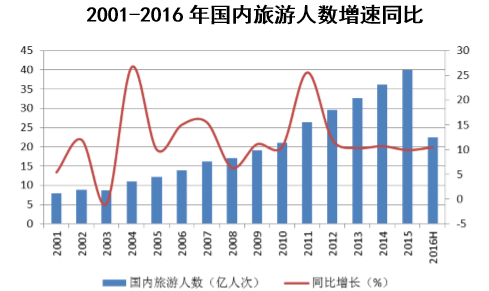2001-2016年国内旅游人数增速同比