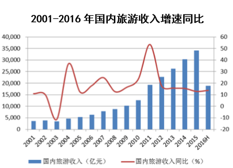 2001-2016年国内旅游收入增速同比