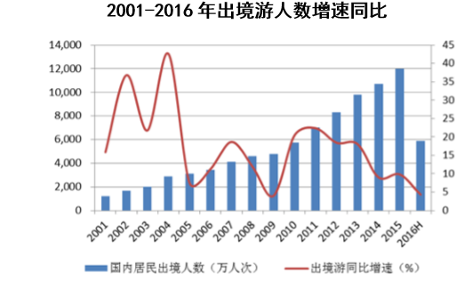 2001-2016年出境游人数增速同比