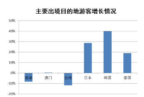 主要出境目的地游客增长情况