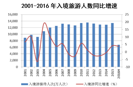 2001-2016年入境旅游人数同比增速