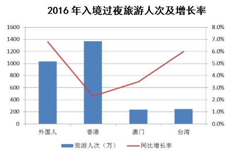 2016年入境过夜旅游人次及增长率