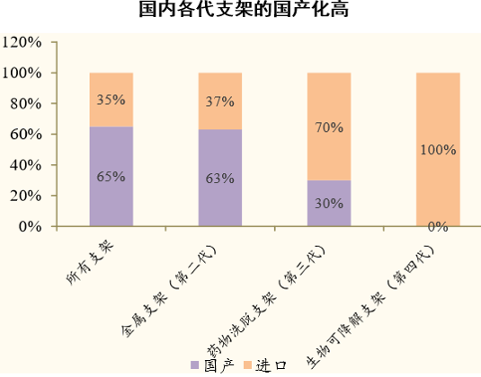 国内各代支架的国产化高