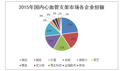 2015年国内心血管支架市场各企业份额