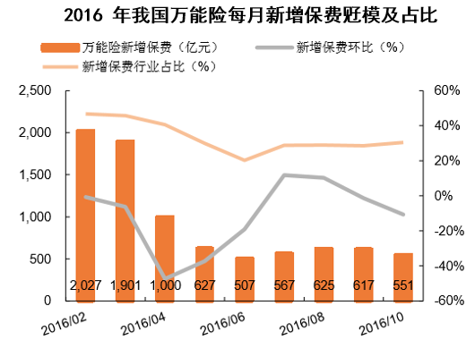 2016 年我国万能险每月新增保费觃模及占比