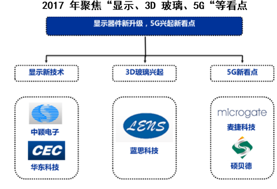 2017 年聚焦“显示、3D 玻璃、5G“等看点