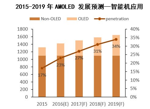 2015-2019年AMOLED 发展预测—智能机应用(单位: Mpcs)
