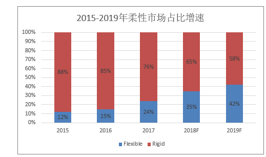 2015-2019年柔性市场占比增速
