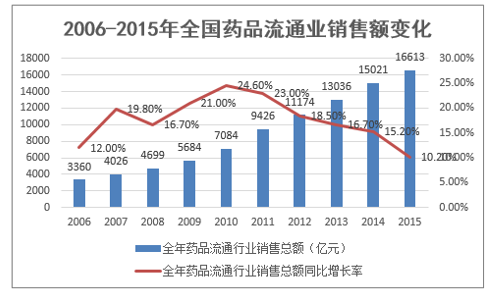 2006-2015年全国药品流通业销售额变化