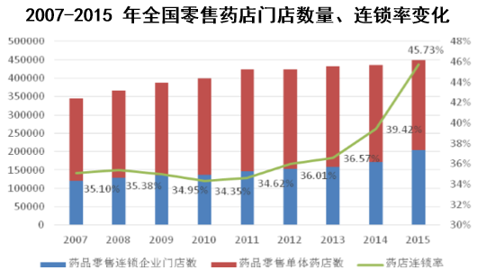 2007-2015 年全国零售药店门店数量、连锁率变化