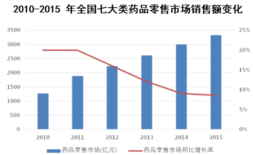 2010-2015年全国七大类药品零售市场销售额变化