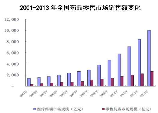 2001-2013年全国药品零售市场销售额变化
