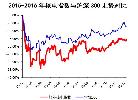2015-2016年核电指数与沪深300走势对比