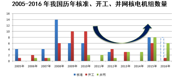 2005-2016年我国历年核准、开工、并网核电机组数量