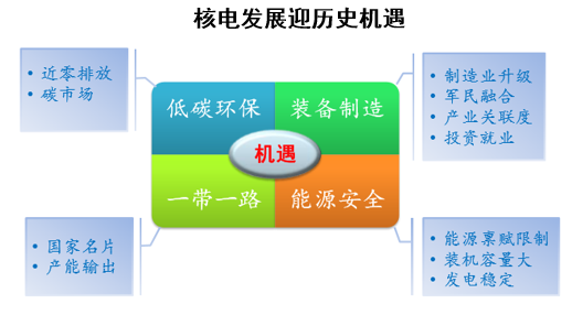 核电发展迎历史机遇