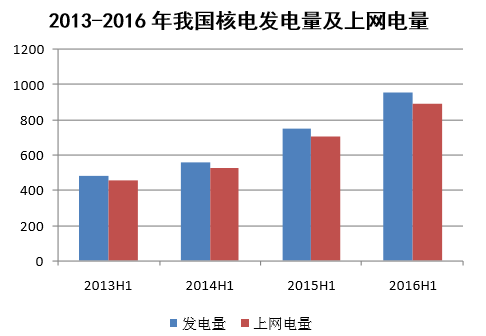 2013-2016年我国核电发电量及上网电量