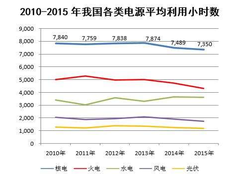 2010-2015年我国各类电源平均利用小时数