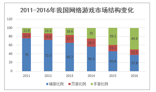 2011-2016年我国网络游戏市场结构变化