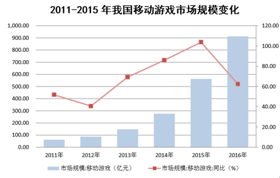 2011-2015年我国移动游戏市场规模变化