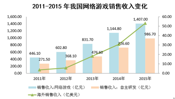 2011-2015年我国网络游戏销售收入变化