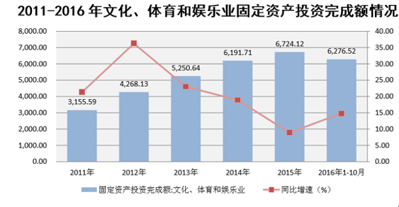2011-2016年文化、体育和娱乐业固定资产投资完成额情况