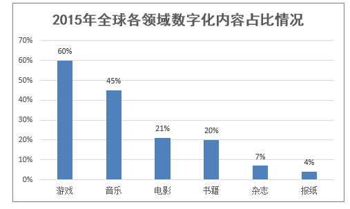 2015年全球各领域数字化内容占比情况