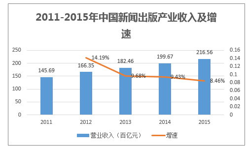 2011-2015年中国新闻出版产业收入及增速