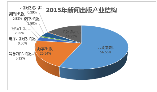2015年新闻出版产业结构
