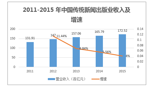 2011-2015 年中国传统新闻出版业收入及增速