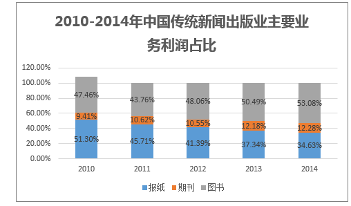 2010-2014年中国传统新闻出版业主要业务利润占比