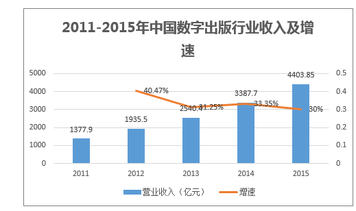 2011-2015年中国数字出版行业收入及增速