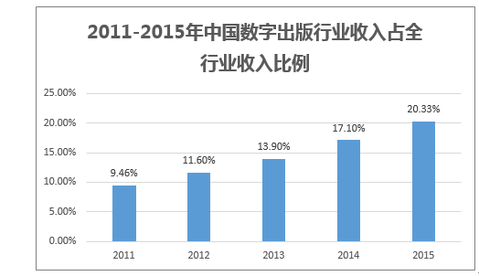 2011-2015年中国数字出版行业收入占全行业收入比例