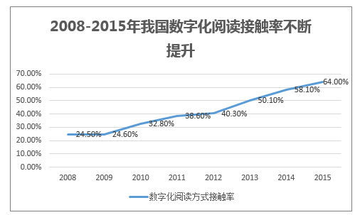 2008-2015年我国数字化阅读接触率不断提升