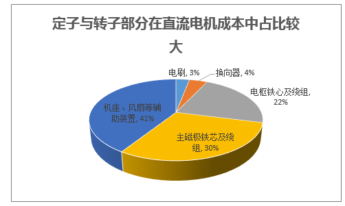 定子与转子部分在直流电机成本中占比较大