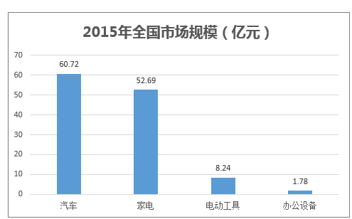 2015年全国市场规模(亿元)