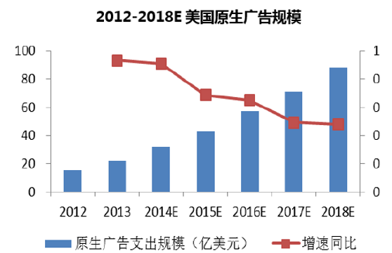 2012-2018E美国原生广告规模