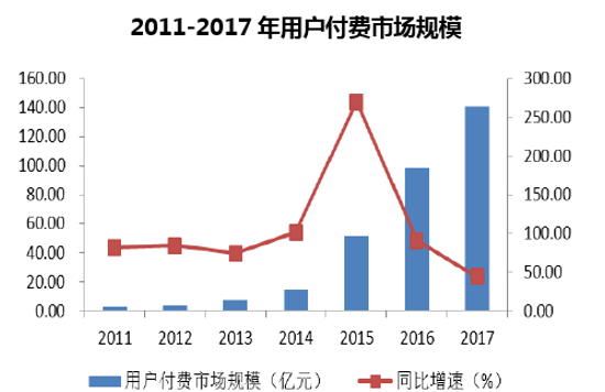 2011-2017年用户付费市场规模