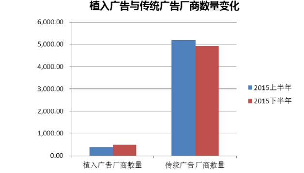 植入广告与传统广告厂商数量变化