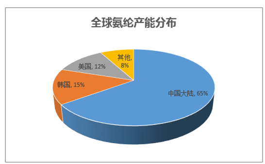 全球氨纶产能分布