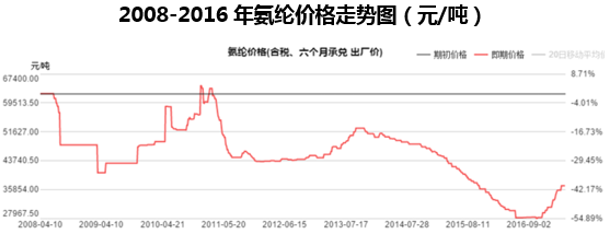 2008-2016年氨纶价格走势图（元/吨）