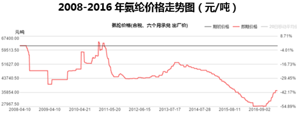 2008-2016年氨纶价格走势图(元/吨)