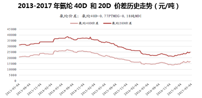 2013-2017年氨纶40D 和20D 价差历史走势（元/吨）